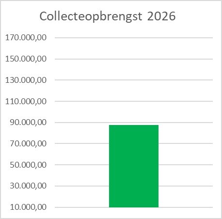 07 2026 Collecteopbrengst 2e kw 2026